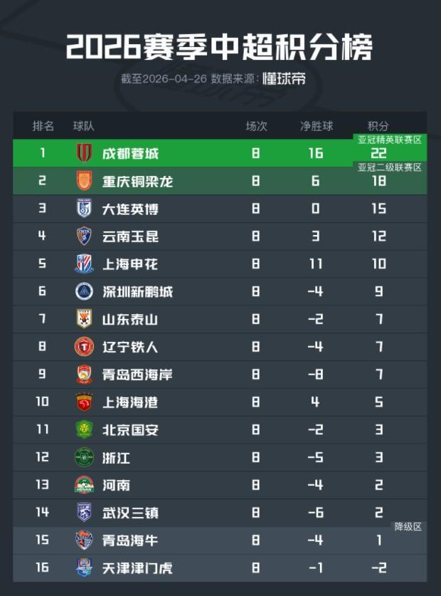 中超积分榜：川渝继续领跑，申花第5，津门虎距脱离降级区4分
